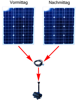 Teichpumpe mit 2 Solarmodulen für 12V