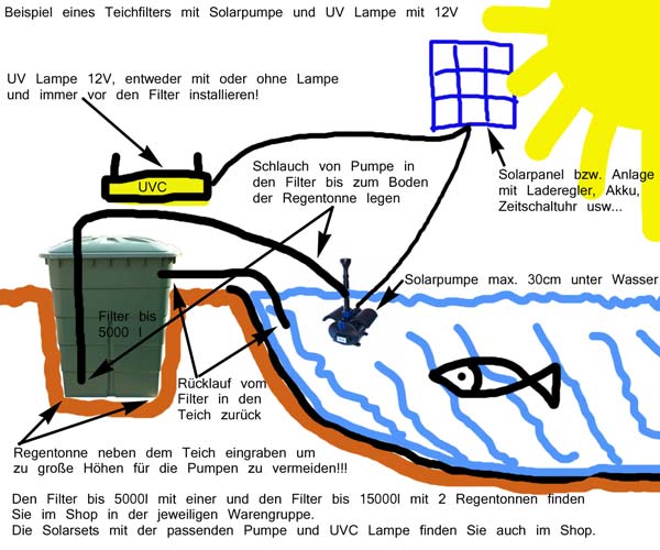 Mit dieser Bauanleitung können Sie einen Solar Teichfilter schnell selber bauen